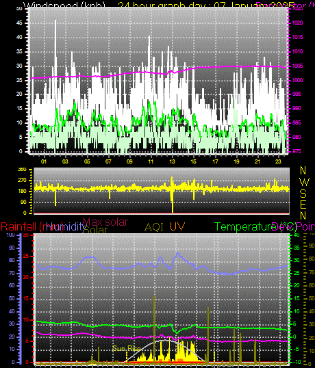 24 Hour Graph for Day 07