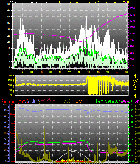 24 Hour Graph for Day 09