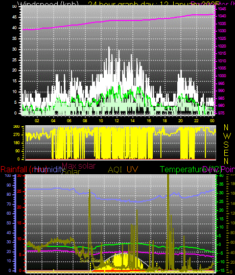 24 Hour Graph for Day 12