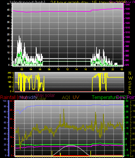 24 Hour Graph for Day 15