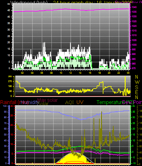 24 Hour Graph for Day 16