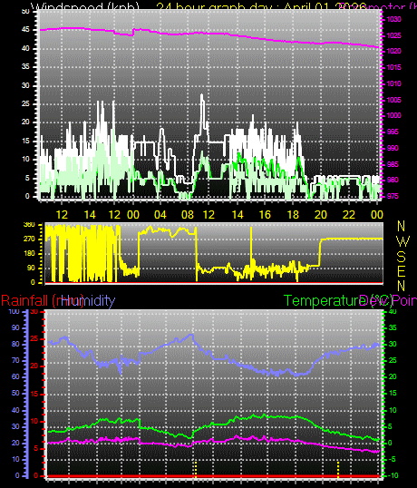 24 Hour Graph for Day 01