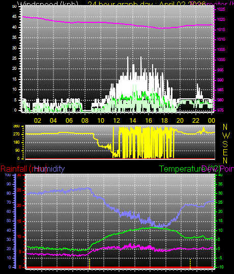24 Hour Graph for Day 02