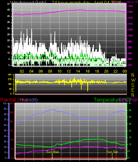 24 Hour Graph for Day 04