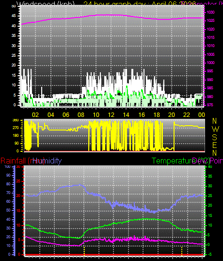 24 Hour Graph for Day 06