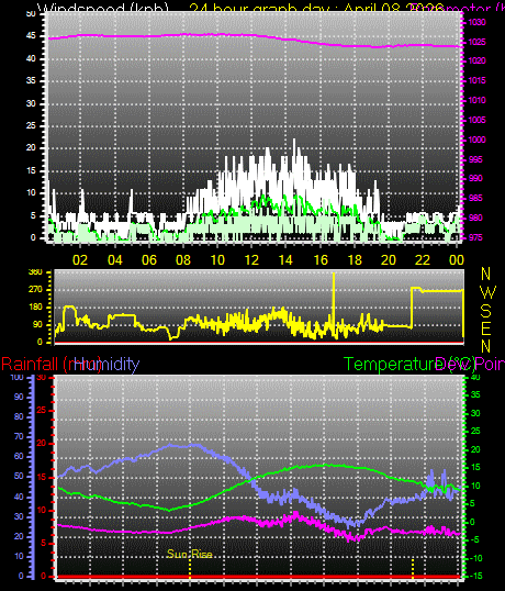 24 Hour Graph for Day 08