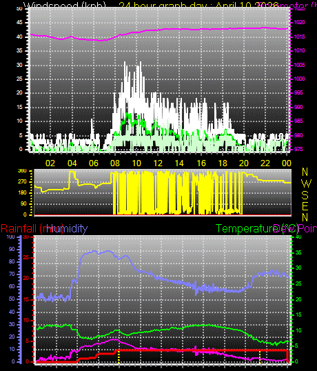 24 Hour Graph for Day 10