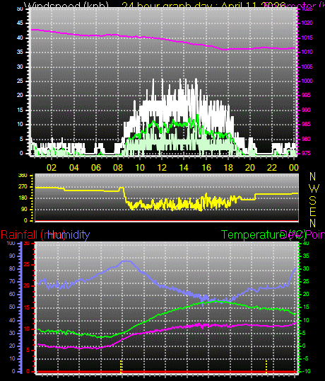 24 Hour Graph for Day 11