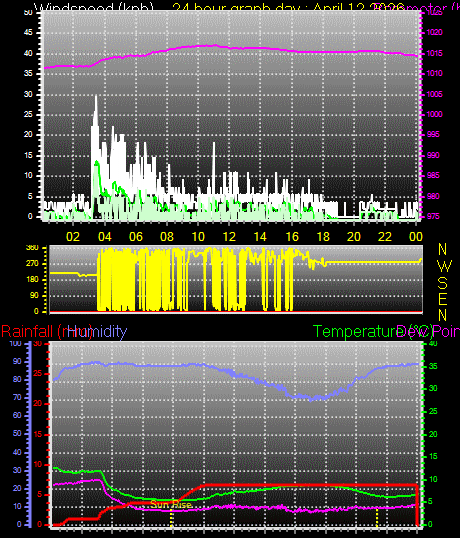 24 Hour Graph for Day 12