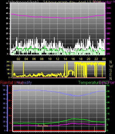 24 Hour Graph for Day 13
