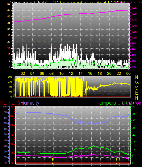 24 Hour Graph for Day 14