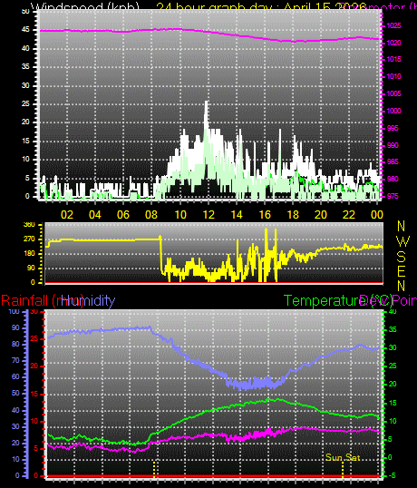 24 Hour Graph for Day 15