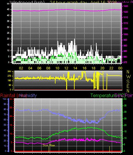 24 Hour Graph for Day 16