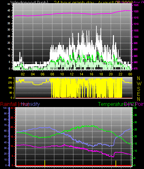 24 Hour Graph for Day 06