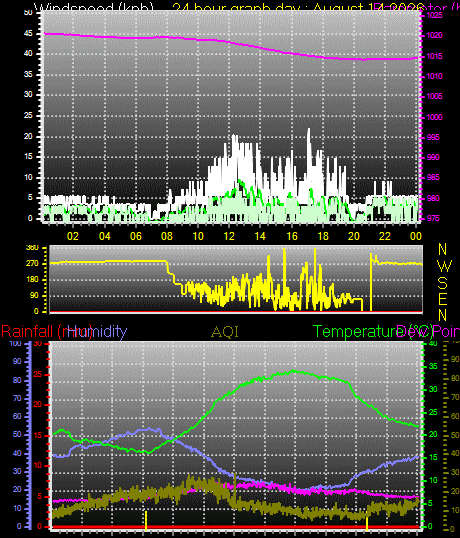 24 Hour Graph for Day 14