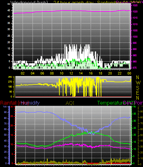 24 Hour Graph for Day 01