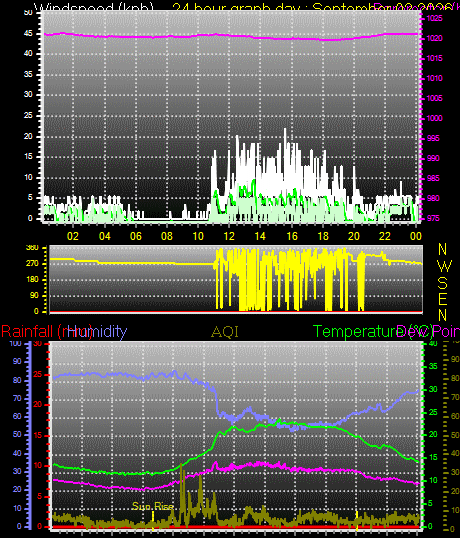 24 Hour Graph for Day 02