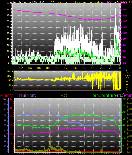 24 Hour Graph for Day 04