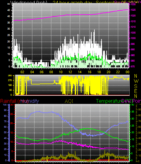 24 Hour Graph for Day 05