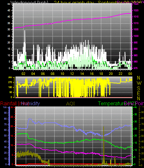 24 Hour Graph for Day 09