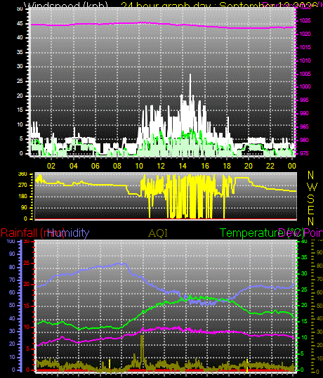 24 Hour Graph for Day 12