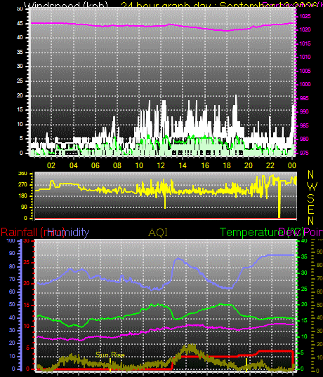 24 Hour Graph for Day 13