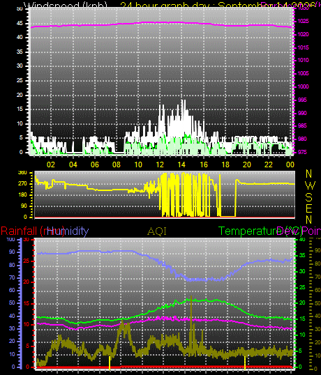24 Hour Graph for Day 14