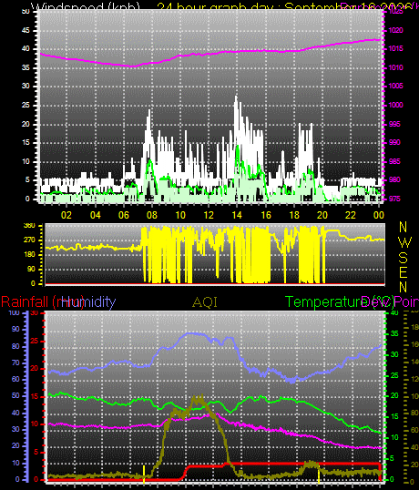 24 Hour Graph for Day 16