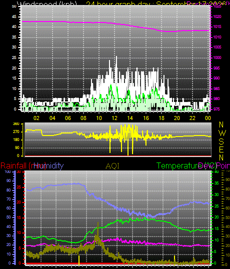 24 Hour Graph for Day 17
