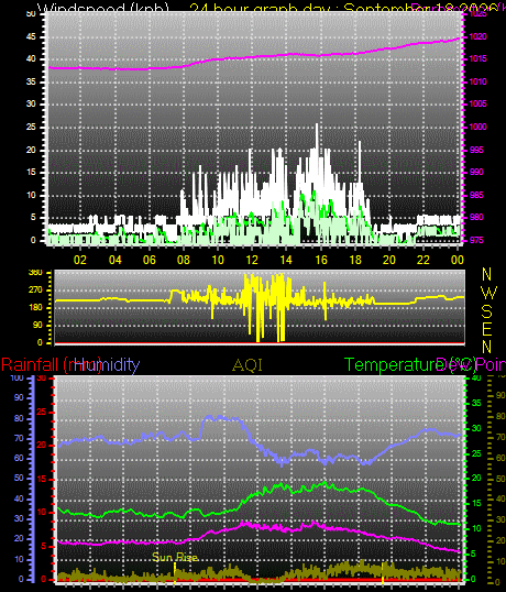 24 Hour Graph for Day 18
