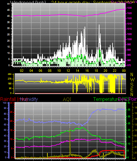 24 Hour Graph for Day 20