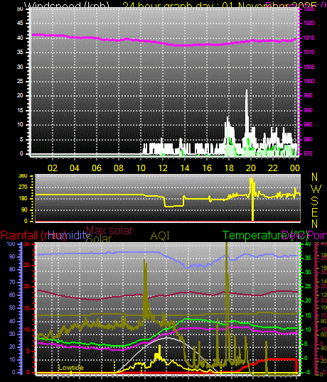 24 Hour Graph for Day 01