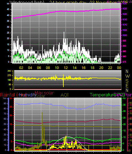 24 Hour Graph for Day 03