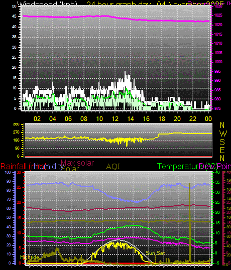 24 Hour Graph for Day 04