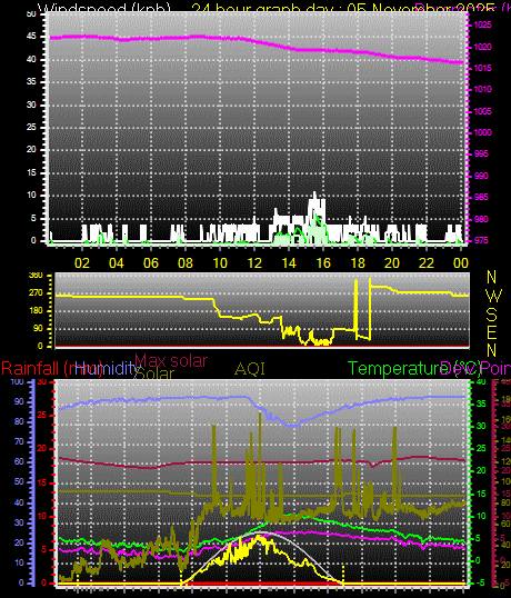 24 Hour Graph for Day 05