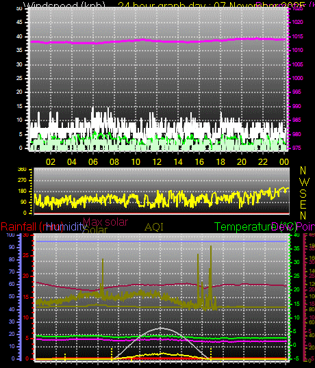 24 Hour Graph for Day 07