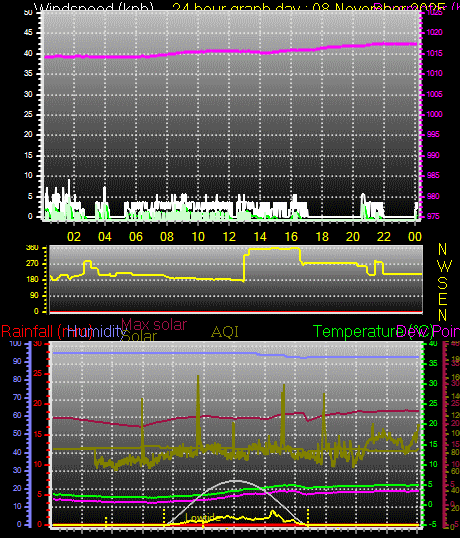 24 Hour Graph for Day 08