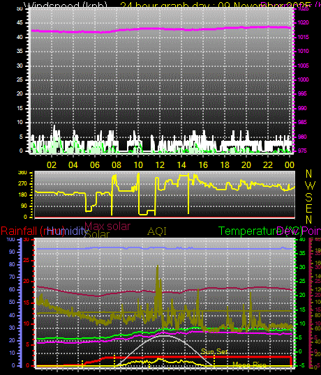 24 Hour Graph for Day 09
