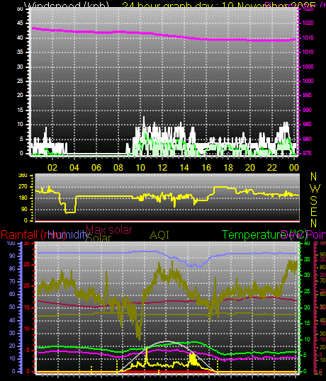 24 Hour Graph for Day 10