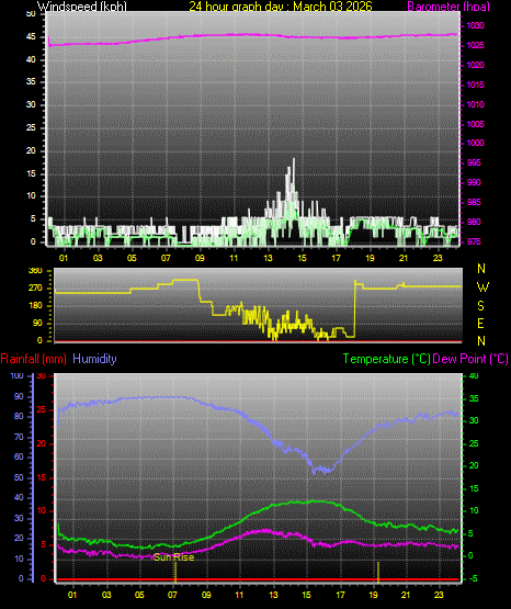 24 Hour Graph for Day 03