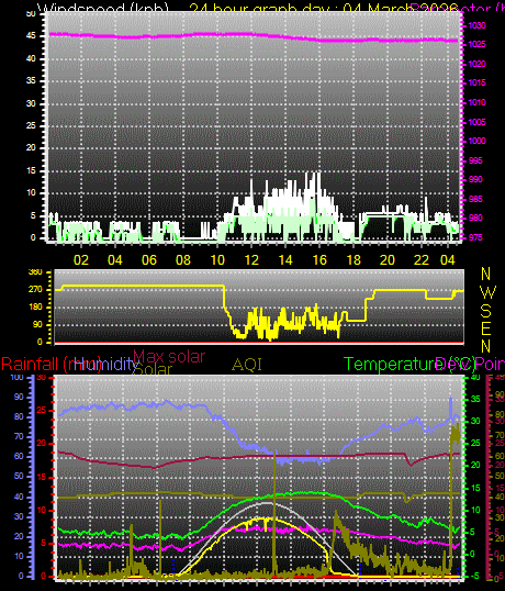 24 Hour Graph for Day 04