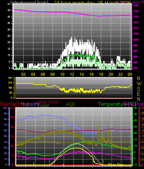 24 Hour Graph for Day 05