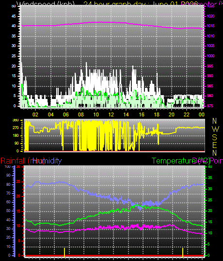 24 Hour Graph for Day 01