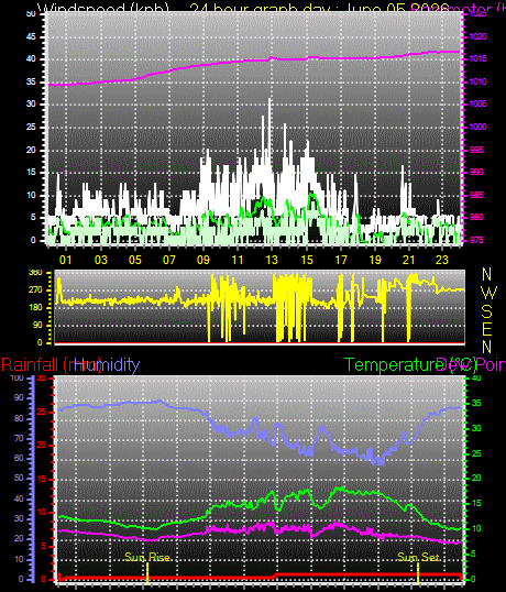 24 Hour Graph for Day 05