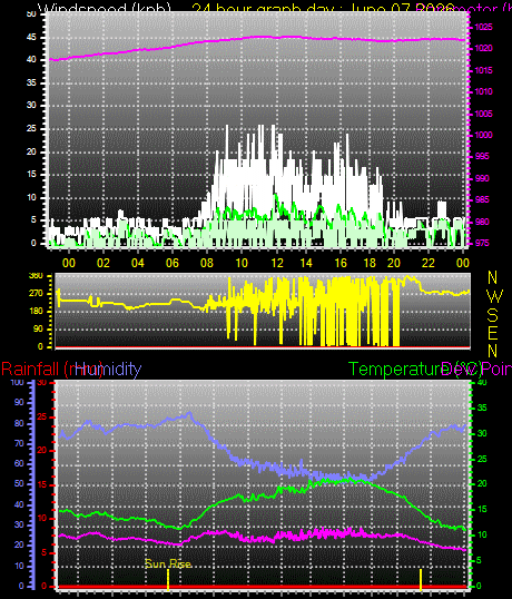 24 Hour Graph for Day 07