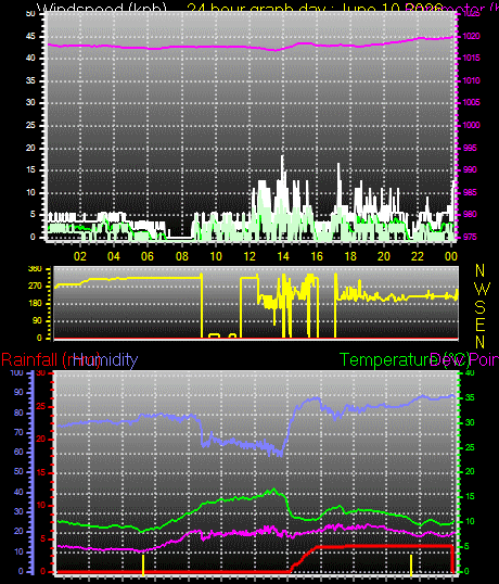 24 Hour Graph for Day 10