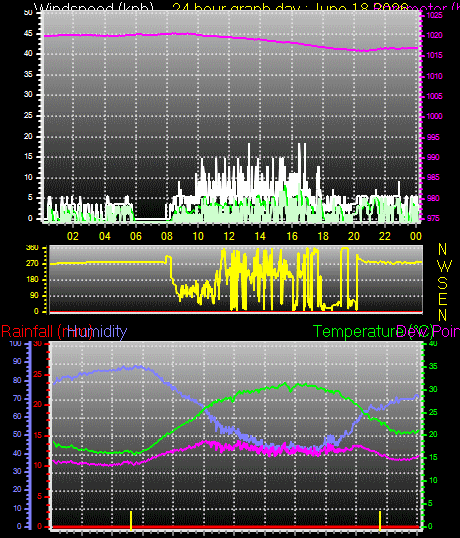 24 Hour Graph for Day 18