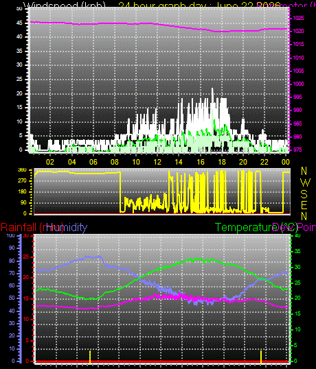 24 Hour Graph for Day 22