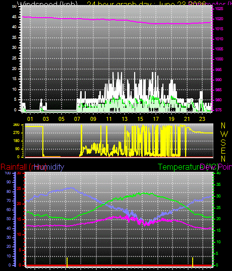 24 Hour Graph for Day 23