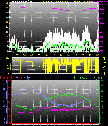 24 Hour Graph for Day 02